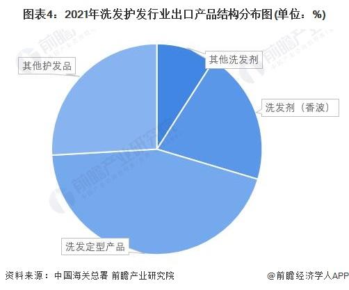 2022年中国洗发护发行业出口市场现状分析 美国为主要出口国【组图】