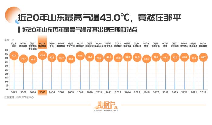 山东夏天是不是越来越热？最热能热到什么程度？来看数据分析→