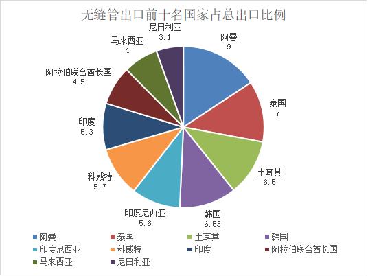 进出口多空影响因素并存 5月我国钢管出口量环比增长