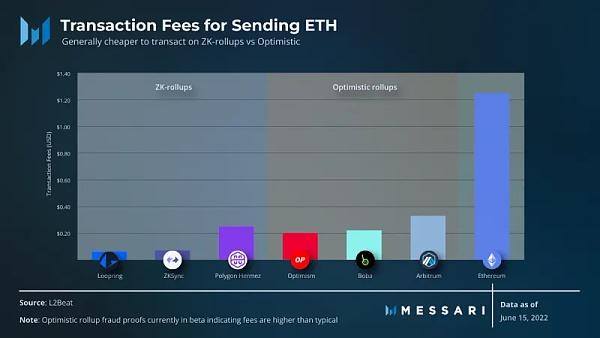 Messari：如何看待以太坊“以 Rollup 为中心”的未来？