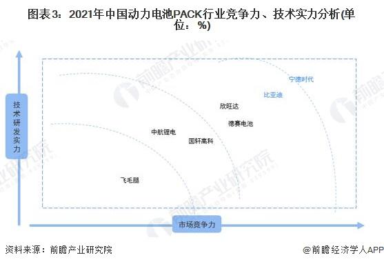 【行业深度】洞察2022：中国动力电池PACK行业竞争格局及市场份额(附市场企业梯度排行、企业竞争力评价等)