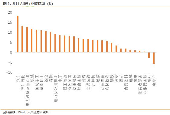 天风证券：6-8月大盘价值和大盘成长的胜率最高