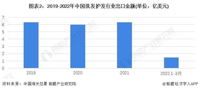 2022年中国洗发护发行业出口市场现状分析 美国为主要出口国【组图】