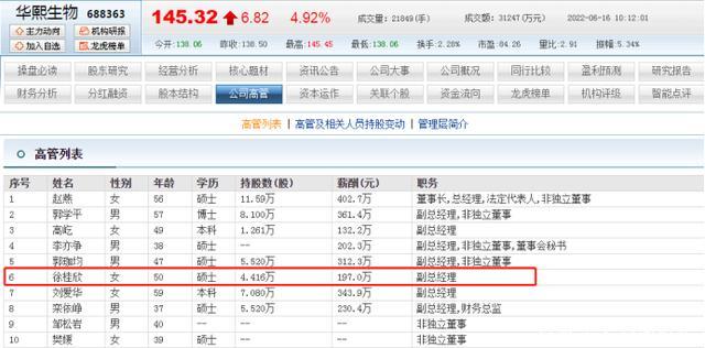 华熙生物副总徐桂欣今年50岁 曾经干过技术员如今薪酬197万