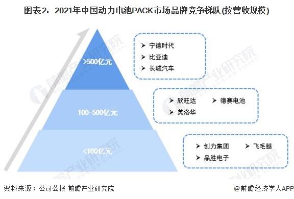 【行业深度】洞察2022：中国动力电池PACK行业竞争格局及市场份额(附市场企业梯度排行、企业竞争力评价等)