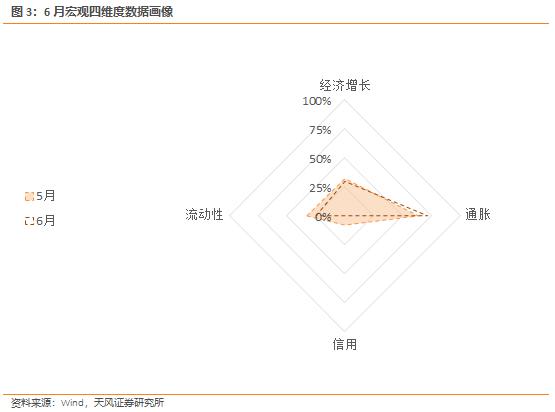 天风证券：6-8月大盘价值和大盘成长的胜率最高