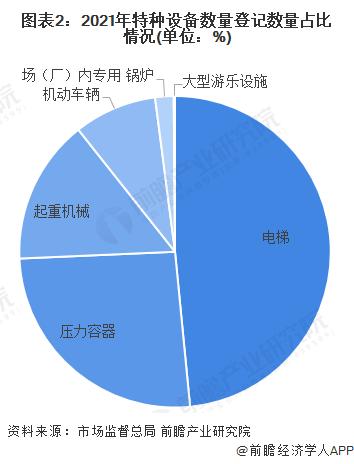 2022年中国特种设备行业安全现状分析 特种设备安全形势总体平稳【组图】