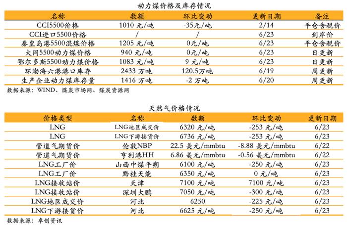 【安信环保公用邵琳琳/周喆团队】日报06.23:湖南省发改委发布“十四五”第一批风电、集中式光伏发电项目开发建设的复函