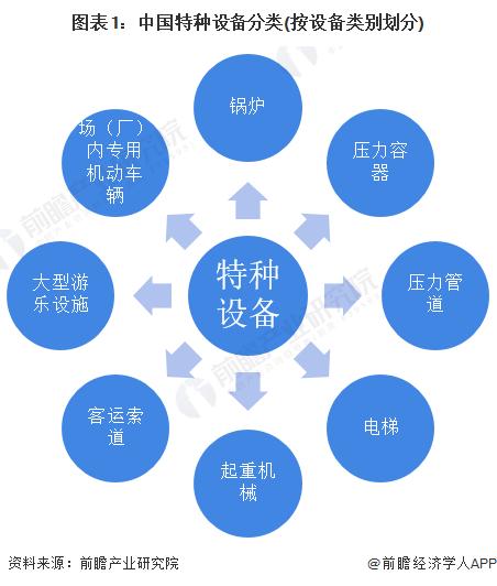 2022年中国特种设备行业安全现状分析 特种设备安全形势总体平稳【组图】