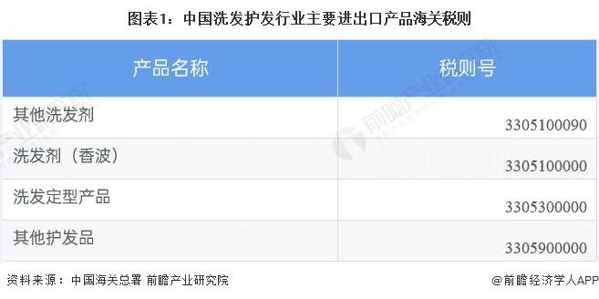 2022年中国洗发护发行业出口市场现状分析 美国为主要出口国【组图】