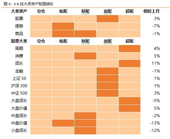 天风证券：6-8月大盘价值和大盘成长的胜率最高