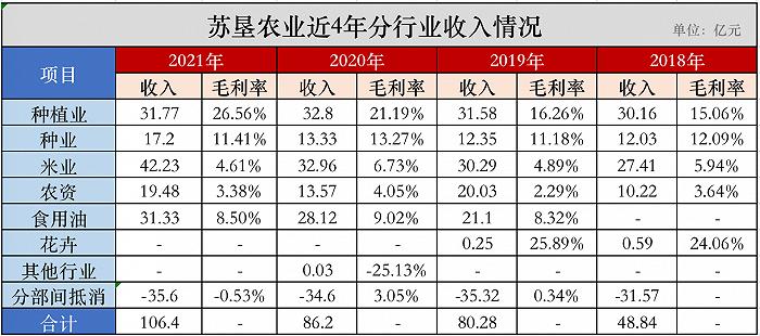 拟20亿设立江苏种业集团，种植龙头苏垦农发“不差钱”？