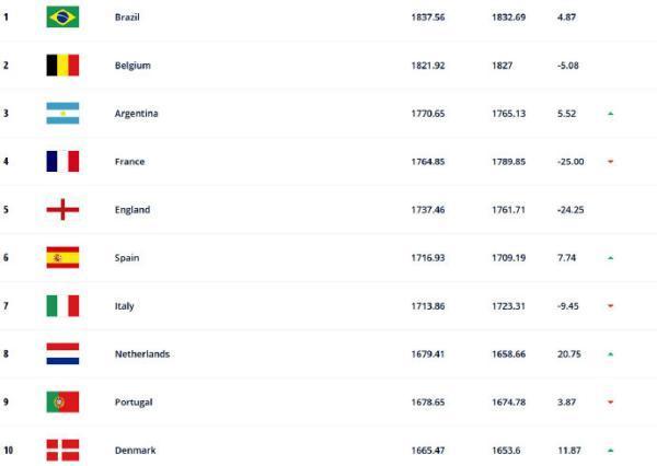 国足排名跌至亚洲第11位、世界第78名，创四年来新低