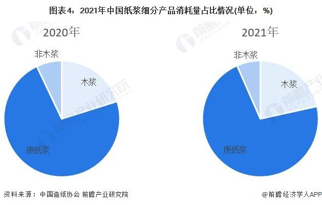 2022年中国纸浆市场供需现状及进出口情况分析 纸浆进口依赖程度较高【组图】