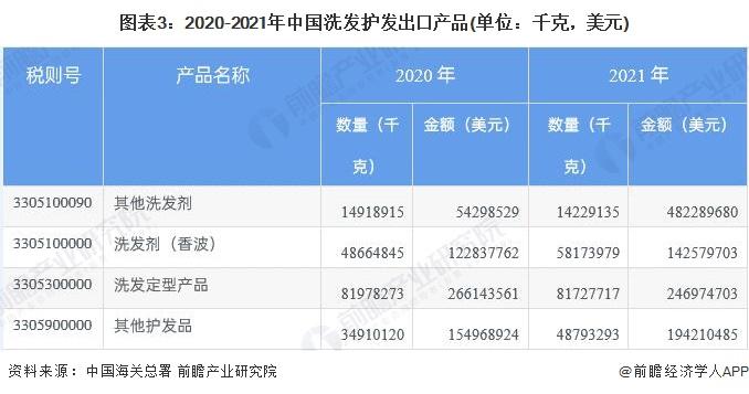 2022年中国洗发护发行业出口市场现状分析 美国为主要出口国【组图】