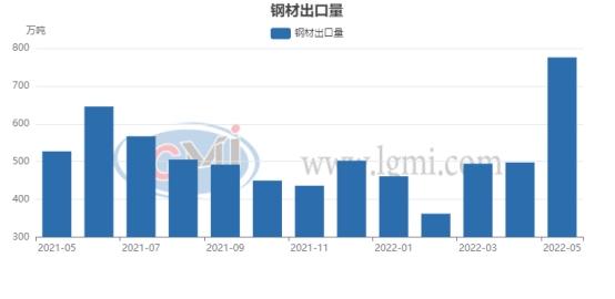 进出口多空影响因素并存 5月我国钢管出口量环比增长