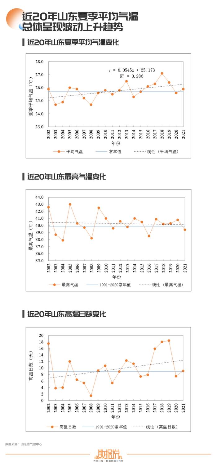 山东夏天是不是越来越热？最热能热到什么程度？来看数据分析→