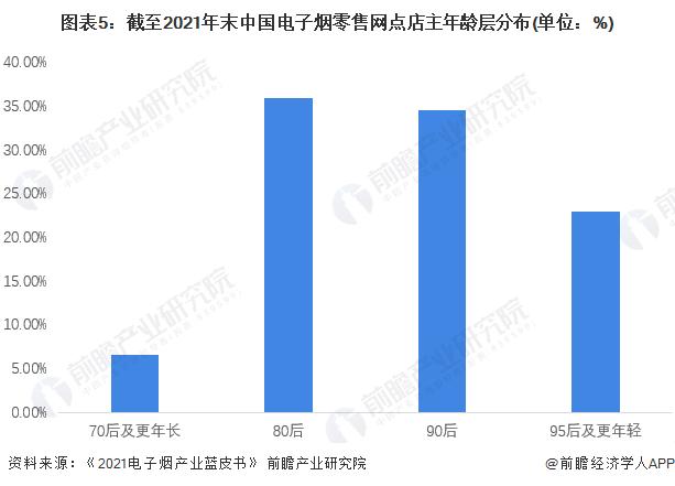 2022年中国电子烟行业零售业态经营状况分析 店主年轻化趋势明显【组图】