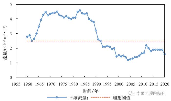 新形势下黄河水沙调控策略研究丨中国工程科学