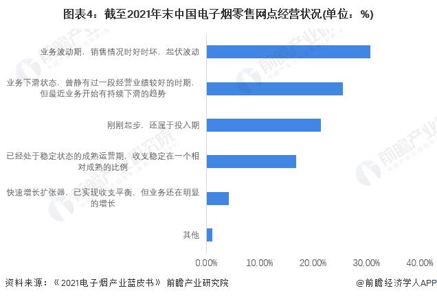 2022年中国电子烟行业零售业态经营状况分析 店主年轻化趋势明显【组图】