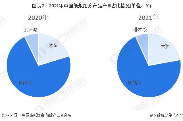 2022年中国纸浆市场供需现状及进出口情况分析 纸浆进口依赖程度较高【组图】