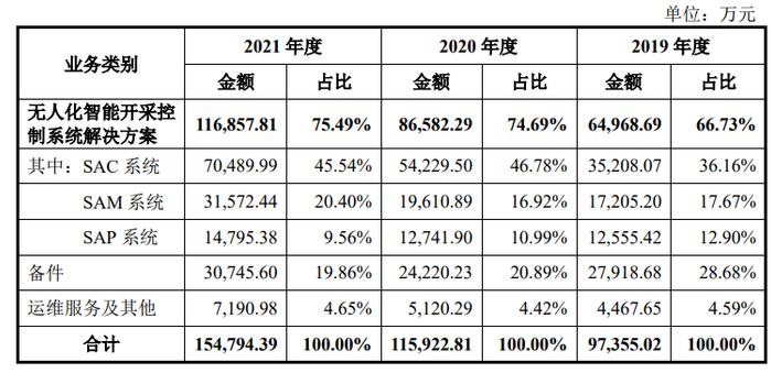 背靠国务院国资委，天地科技分拆天玛智控科创板上市拟募20亿