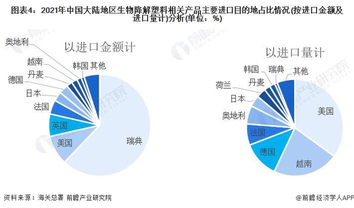 2022年中国生物降解塑料行业进出口市场现状分析 生物降解塑料进口市场高度集中【组图】