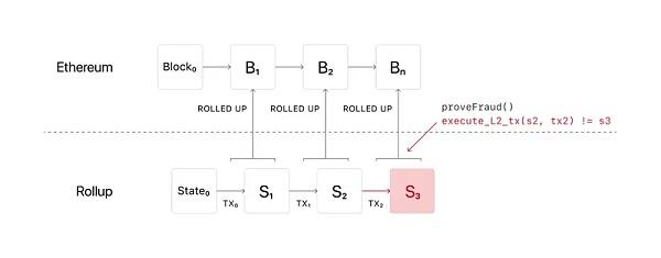 Messari：如何看待以太坊“以 Rollup 为中心”的未来？