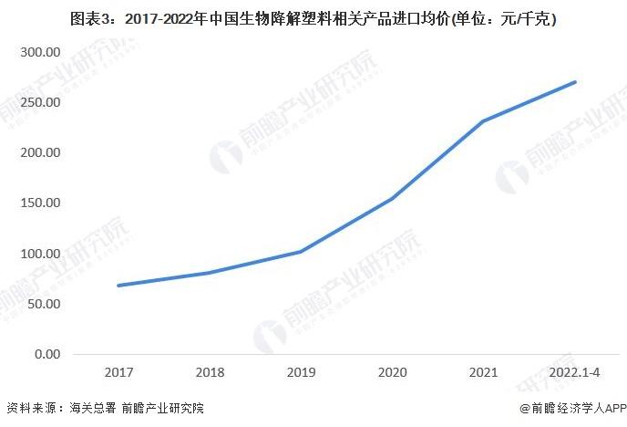 2022年中国生物降解塑料行业进出口市场现状分析 生物降解塑料进口市场高度集中【组图】