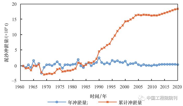 新形势下黄河水沙调控策略研究丨中国工程科学