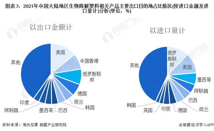 2022年中国生物降解塑料行业进出口市场现状分析 生物降解塑料进口市场高度集中【组图】