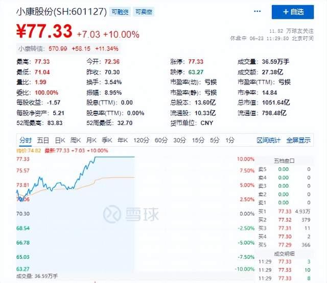 8.8万股民嗨了！和华为合作品牌将发新车，这家千亿市值公司涨停