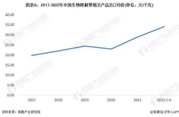 2022年中国生物降解塑料行业进出口市场现状分析 生物降解塑料进口市场高度集中【组图】