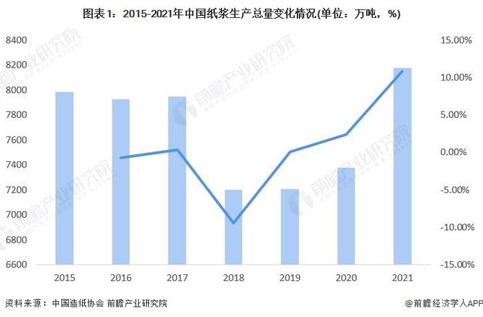 2022年中国纸浆市场供需现状及进出口情况分析 纸浆进口依赖程度较高【组图】