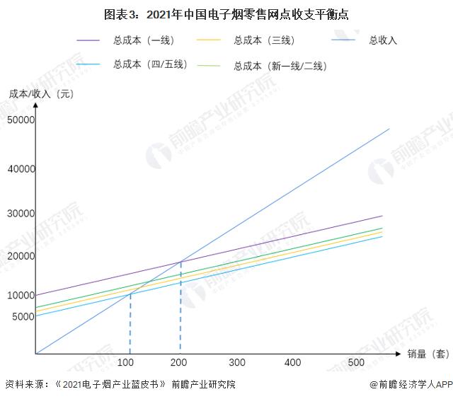 2022年中国电子烟行业零售业态经营状况分析 店主年轻化趋势明显【组图】