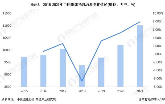 2022年中国纸浆市场供需现状及进出口情况分析 纸浆进口依赖程度较高【组图】