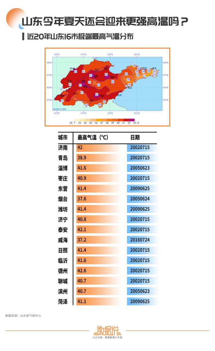 山东夏天是不是越来越热？最热能热到什么程度？来看数据分析→