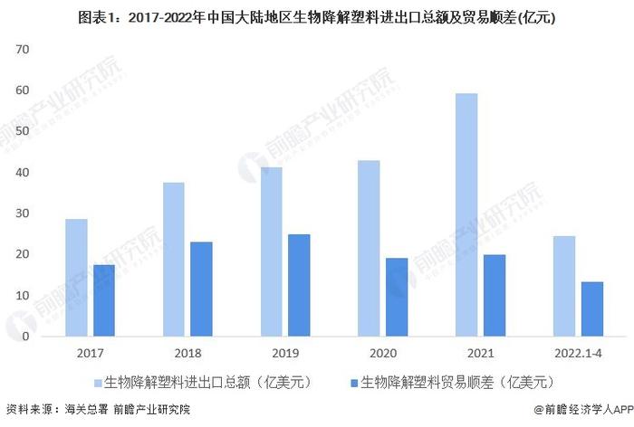 2022年中国生物降解塑料行业进出口市场现状分析 生物降解塑料进口市场高度集中【组图】