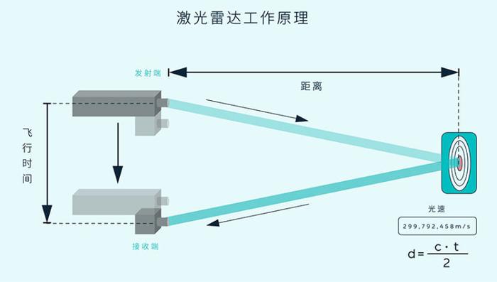 性能指标领先同级？蔚来ET7激光雷达解析