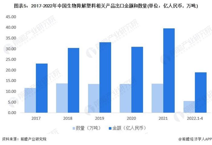 2022年中国生物降解塑料行业进出口市场现状分析 生物降解塑料进口市场高度集中【组图】