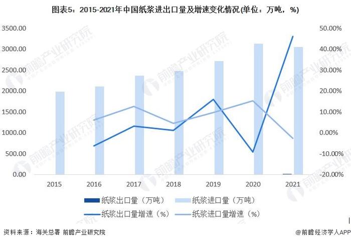 2022年中国纸浆市场供需现状及进出口情况分析 纸浆进口依赖程度较高【组图】