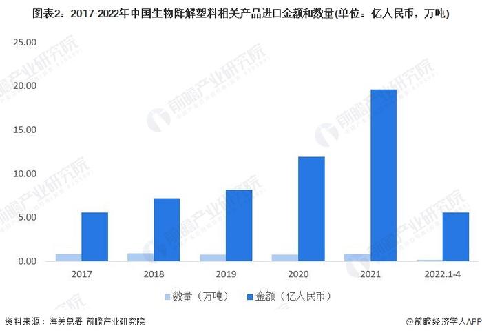 2022年中国生物降解塑料行业进出口市场现状分析 生物降解塑料进口市场高度集中【组图】