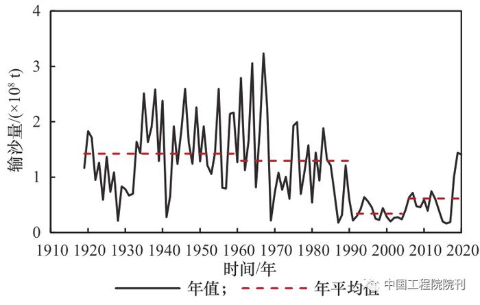 新形势下黄河水沙调控策略研究丨中国工程科学