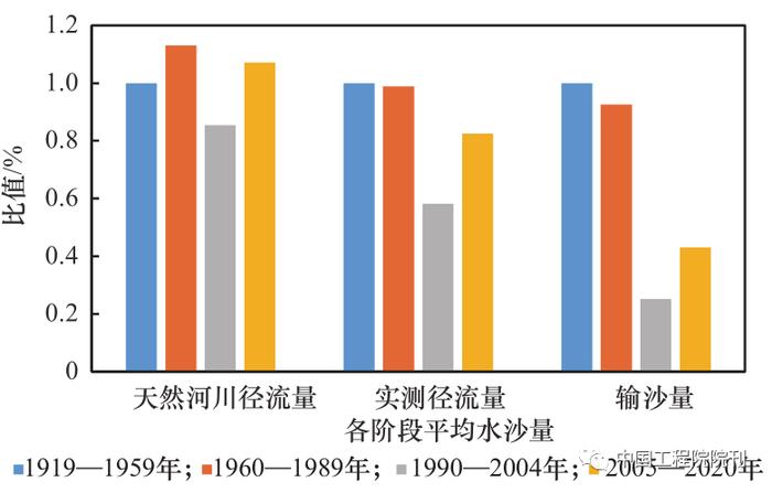 新形势下黄河水沙调控策略研究丨中国工程科学