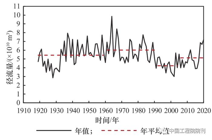 新形势下黄河水沙调控策略研究丨中国工程科学