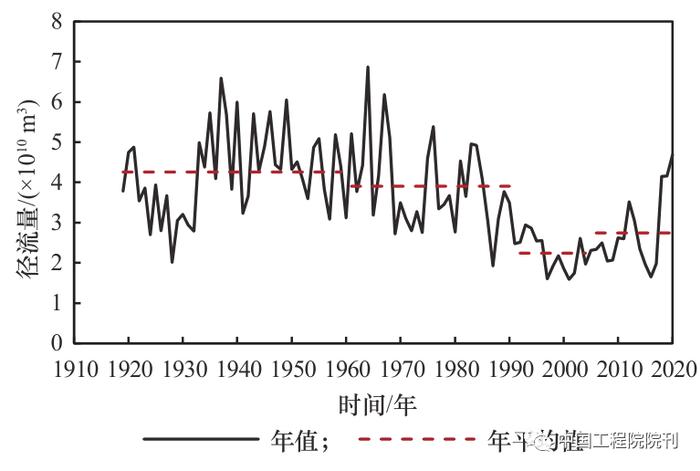 新形势下黄河水沙调控策略研究丨中国工程科学