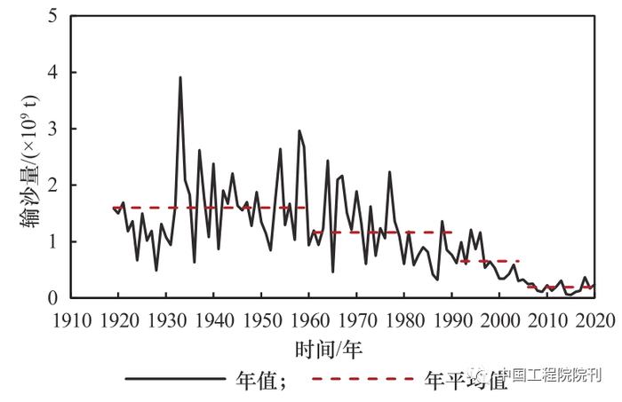 新形势下黄河水沙调控策略研究丨中国工程科学