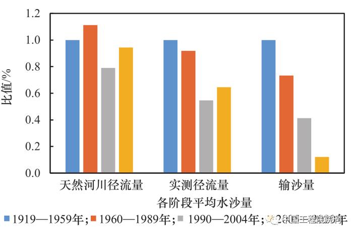 新形势下黄河水沙调控策略研究丨中国工程科学