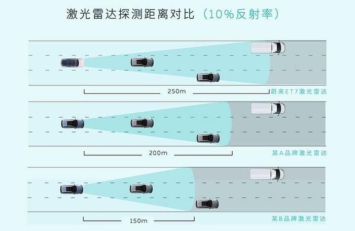 性能指标领先同级？蔚来ET7激光雷达解析