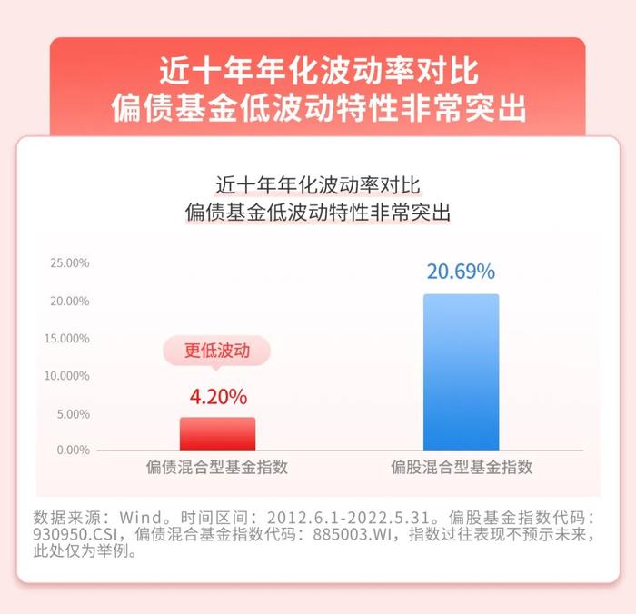 招商基金：波动小的基金，定投有价值吗？